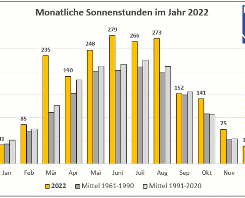 DWD Die Sonne machte 2022 Ueberstunden Endbilanz 2