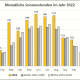 DWD Die Sonne machte 2022 Ueberstunden Endbilanz 2