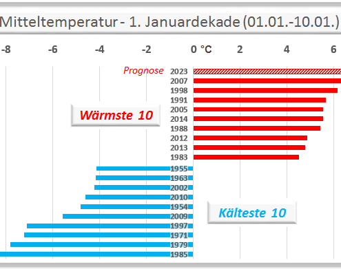 DWD Ein Januar auf Hoehenflug 1