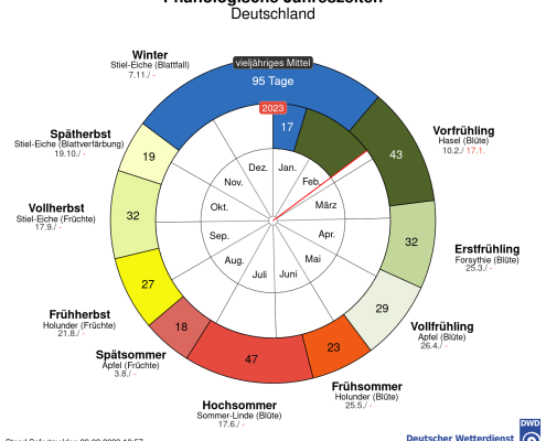 DWD Fruehling in den Startloechern