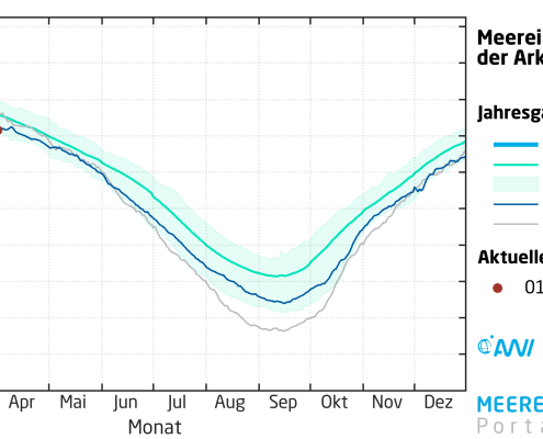 DWD Bilanz des winterlichen Meereismaximums in der Arktis 3
