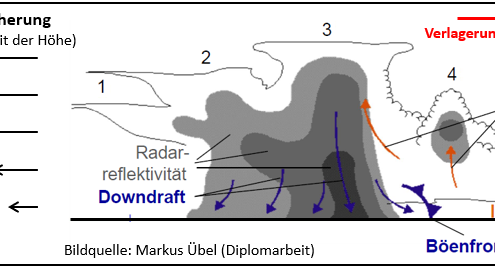DWD Kleine Gewitterkunde Teil 2 Die Multizelle