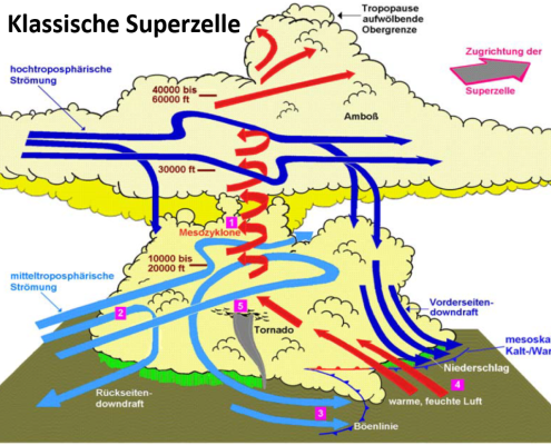 DWD Kleine Gewitterkunde Teil 3 Die Superzelle 1