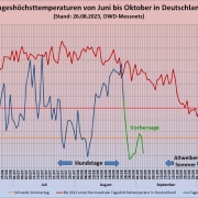 DWD Ist der Sommer vorbei