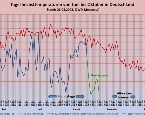 Ist der Sommer vorbei? 17 DWD Ist der Sommer vorbei
