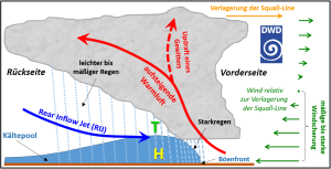 DWD Kleine Gewitterkunde – Teil 5 Die Squall Line Gewitterlinie