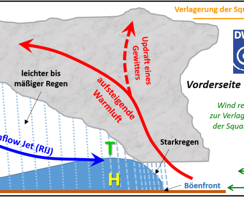 Kleine Gewitterkunde – Teil 5: Die Squall-Line (Gewitterlinie) 5 DWD Kleine Gewitterkunde – Teil 5 Die Squall Line Gewitterlinie
