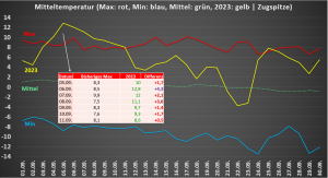 DWD Ein aussergewoehnlicher September 1