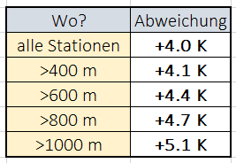 DWD Ein aussergewoehnlicher September 2