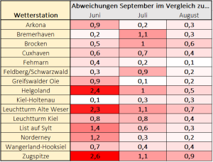 DWD Ein aussergewoehnlicher September 4