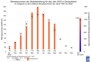 DWD Energieinput von oben 1