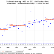 DWD Energieinput von oben 2