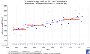 DWD Energieinput von oben 2