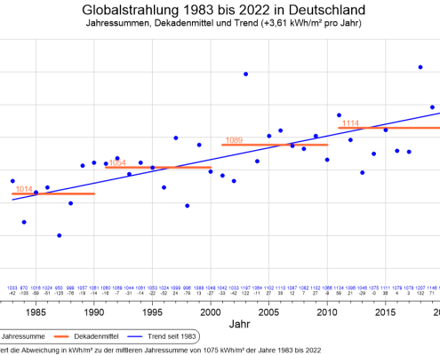 DWD Energieinput von oben 2