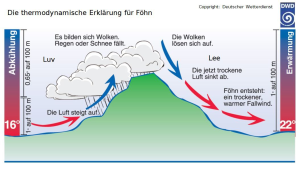 DWD Foehn vs. Gruselwetter