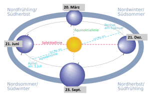 DWD Tagundnachtgleiche laeutet kalendarischen Herbstbeginn ein