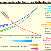 DWD UnWetterwarnungen des DWD Teil 2 Gibt es die erfekte Warnung