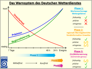 DWD UnWetterwarnungen des DWD Teil 2 Gibt es die erfekte Warnung