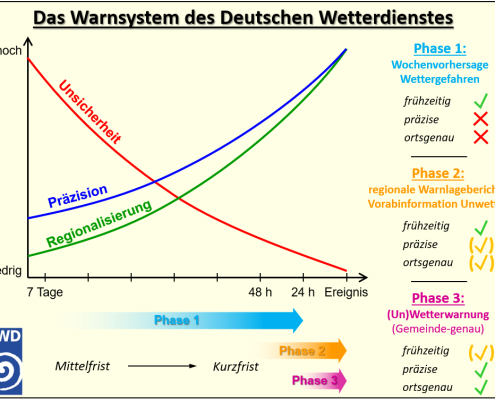 DWD UnWetterwarnungen des DWD Teil 2 Gibt es die erfekte Warnung