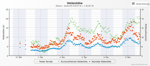 DWD Wie hoch sind die Wellen 2