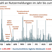 DWD Jahresrueckblick 2022 Teil 2