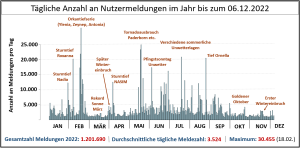 DWD Jahresrueckblick 2022 Teil 2