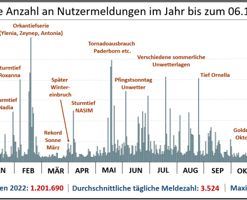 Schneehöhen in Europa – ein kurzer Rück- und Ausblick 9 DWD Jahresrueckblick 2022 Teil 2