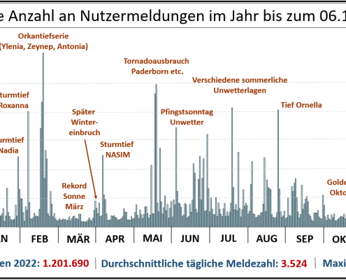 DWD Jahresrueckblick 2022 Teil 2