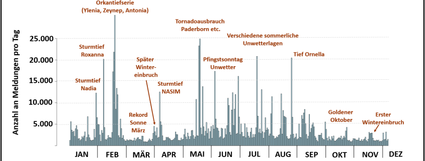 DWD Jahresrueckblick 2022 Teil 2