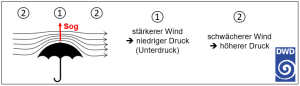 DWD Warum kommt es zu Sturmschaeden 2