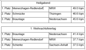 DWD Weihnachten 2023 Regen Wind und mild 1