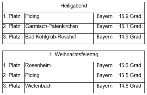 DWD Weihnachten 2023 Regen Wind und mild 2