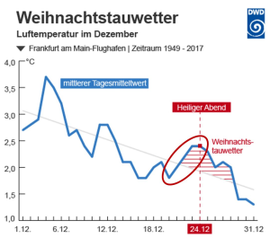 DWD Wetter nach Plan