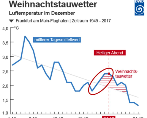 Wetter "nach Plan"? 10 DWD Wetter nach Plan