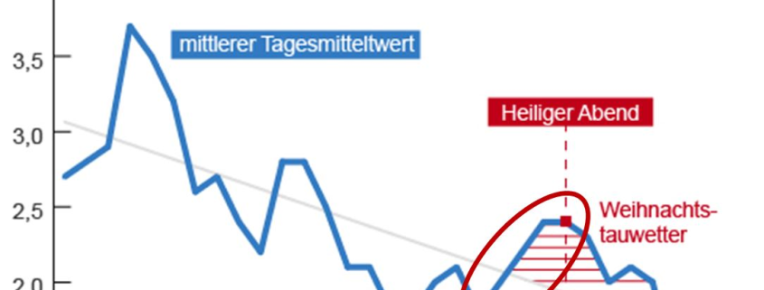 DWD Wetter nach Plan