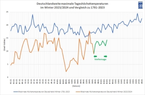 DWD Die erste Haelfte ist schon vorbei 1