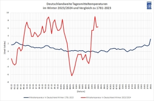 DWD Die erste Haelfte ist schon vorbei