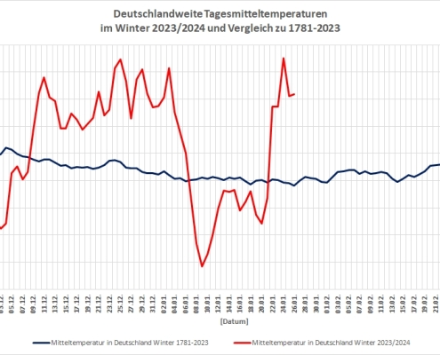 DWD Die erste Haelfte ist schon vorbei