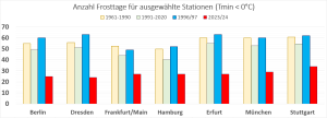 DWD Aktuelle Winterbilanz 1