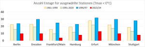 DWD Aktuelle Winterbilanz 2