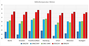 DWD Aktuelle Winterbilanz 4