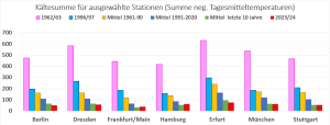 DWD Aktuelle Winterbilanz 5