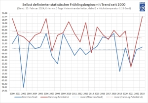 DWD Der Fruehling steht vor der Tuer