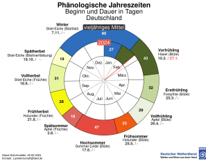 DWD Der Fruehling steht vor der Tuer