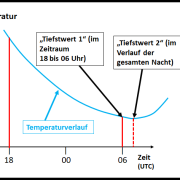 DWD Weiter mild wo steckt der Winter