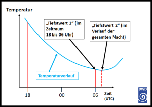 DWD Weiter mild wo steckt der Winter