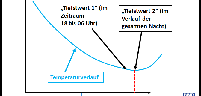 DWD Weiter mild wo steckt der Winter