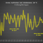 DWD Am Donnerstag erstmals 20 Grad 1