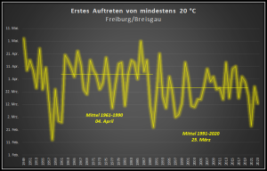 DWD Am Donnerstag erstmals 20 Grad 1