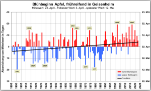 DWD Klimaerwaermung und die Auswirkungen auf die Vegetation 5